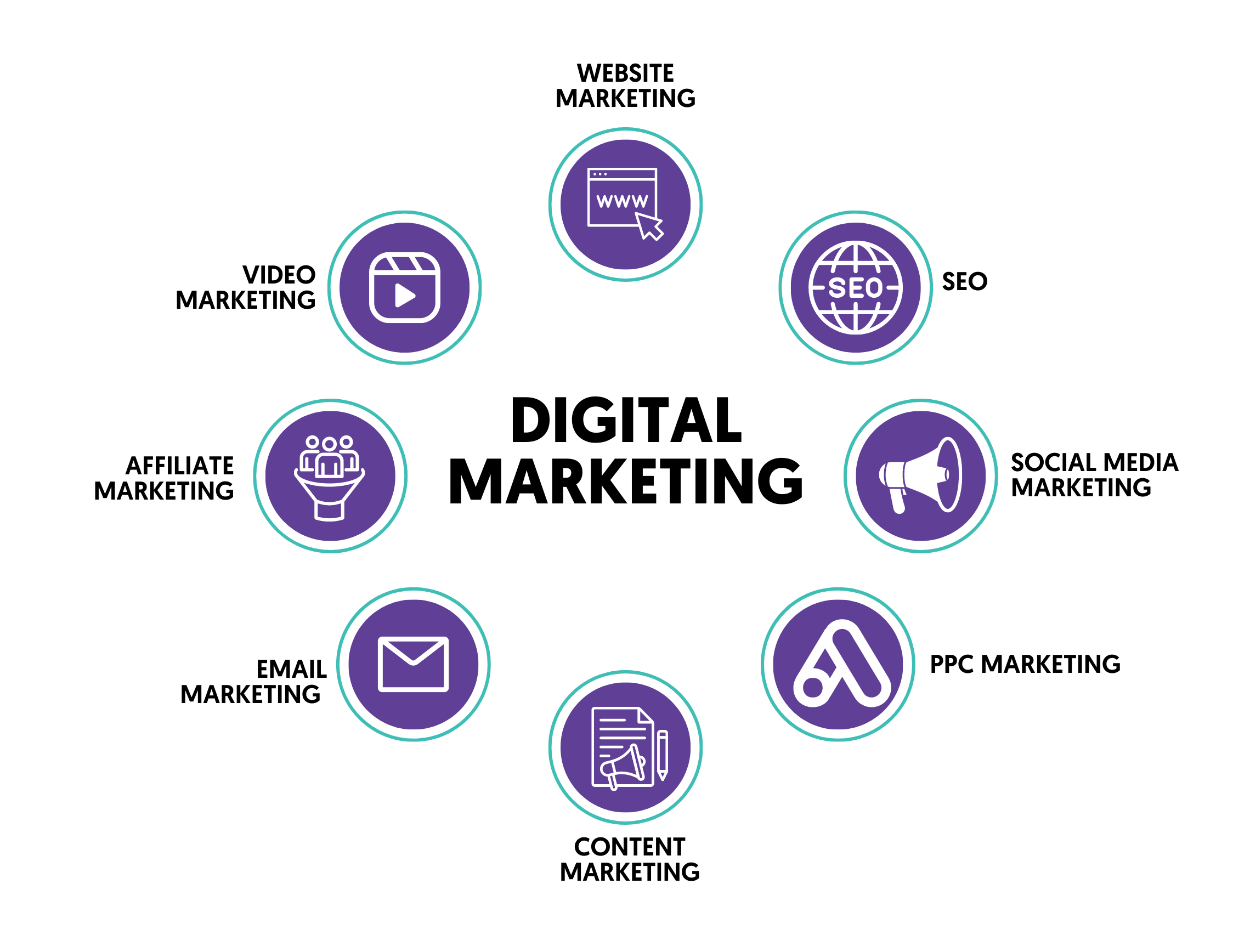 Best Digital Marketing Course in India