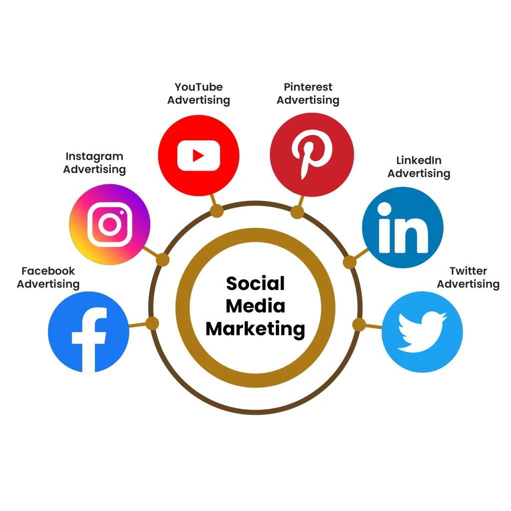 Social Media Marketing Training in Jodhpur